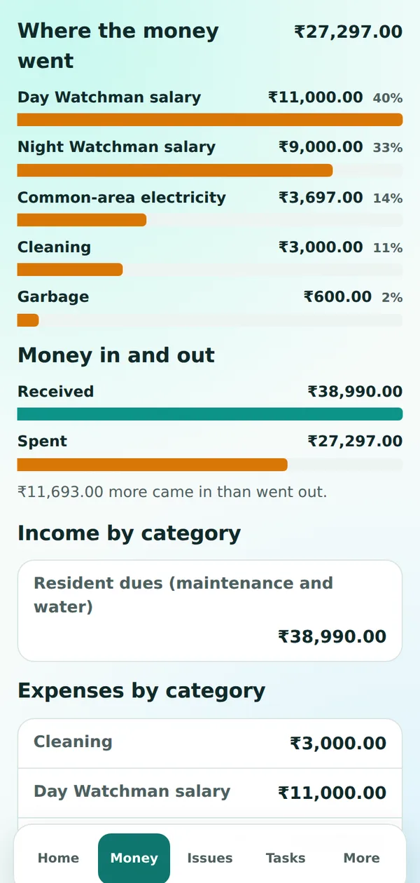 August statement: ₹27,297 spent, watchman salaries the largest share, ₹38,990 received